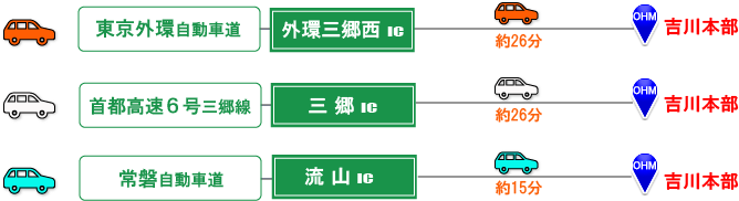 東京外環自動車道外環三郷西ICより車で約26分首都高速6号線三郷線三郷ICより約26分常磐道流山ICより車で約15分